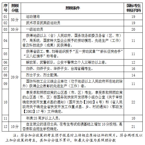 湖北省成人高校招生录取照顾加分项目